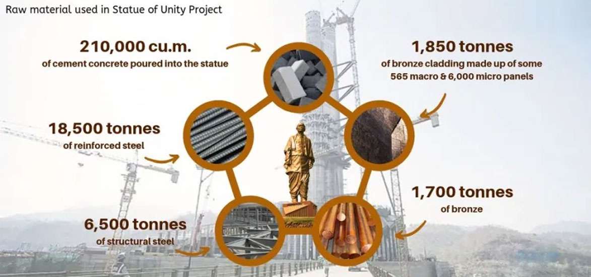 Statue of Unity Perfect Symbol of Indian Engineering and Technical Capabilities